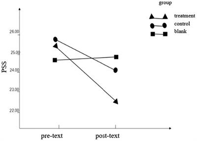 Mechanism of online emotional support accompany group for stress: The role of social support